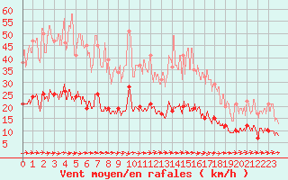 Courbe de la force du vent pour Dax (40)