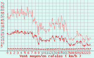 Courbe de la force du vent pour Besanon (25)