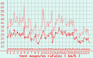 Courbe de la force du vent pour La Rochelle - Aerodrome (17)
