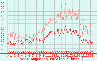 Courbe de la force du vent pour Sutrieu (01)