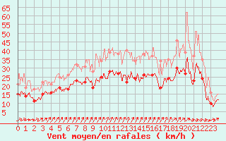 Courbe de la force du vent pour Nancy - Ochey (54)