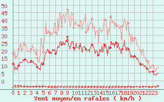 Courbe de la force du vent pour Montauban (82)