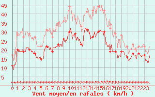 Courbe de la force du vent pour Cayeux-sur-Mer (80)