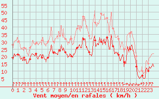 Courbe de la force du vent pour Ile de Batz (29)