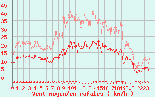 Courbe de la force du vent pour Saint-Hilaire-sur-Helpe (59)