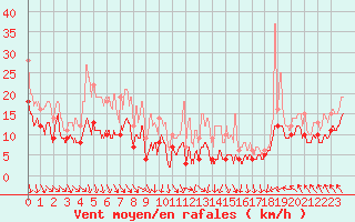 Courbe de la force du vent pour Lyon - Saint-Exupry (69)