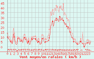 Courbe de la force du vent pour Bordeaux (33)