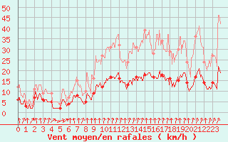 Courbe de la force du vent pour Vichy (03)