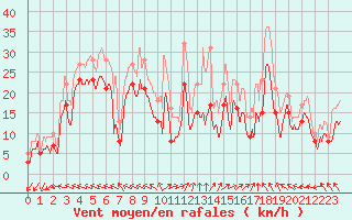 Courbe de la force du vent pour Metz-Nancy-Lorraine (57)