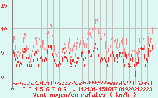 Courbe de la force du vent pour Bourg-Saint-Maurice (73)