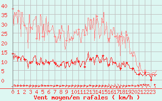 Courbe de la force du vent pour Guret Saint-Laurent (23)