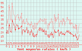 Courbe de la force du vent pour Boulogne (62)