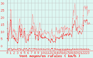 Courbe de la force du vent pour Pau (64)