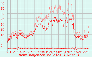 Courbe de la force du vent pour Orlans (45)