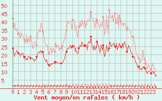 Courbe de la force du vent pour La Roche-sur-Yon (85)