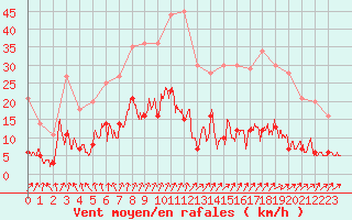 Courbe de la force du vent pour Guret Saint-Laurent (23)