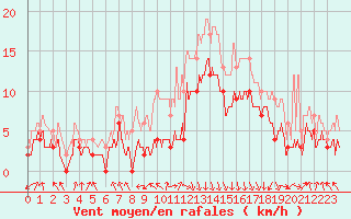 Courbe de la force du vent pour Chambry / Aix-Les-Bains (73)