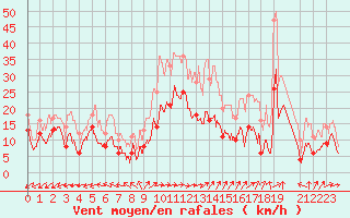 Courbe de la force du vent pour Villacoublay (78)
