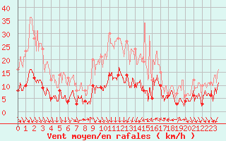 Courbe de la force du vent pour Nmes - Courbessac (30)