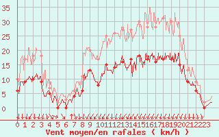 Courbe de la force du vent pour Nevers (58)