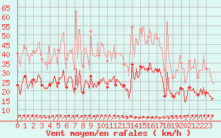 Courbe de la force du vent pour Ile de Brhat (22)