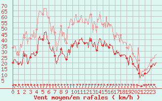 Courbe de la force du vent pour Lyon - Saint-Exupry (69)