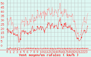 Courbe de la force du vent pour Carcassonne (11)