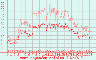 Courbe de la force du vent pour Vannes-Meucon (56)