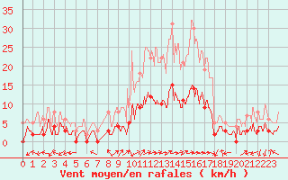 Courbe de la force du vent pour Sartne (2A)