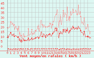 Courbe de la force du vent pour Le Mans (72)