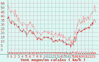 Courbe de la force du vent pour Cap Gris-Nez (62)