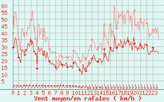 Courbe de la force du vent pour Cognac (16)