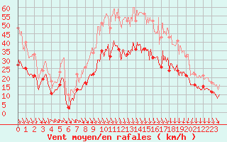 Courbe de la force du vent pour Orange (84)