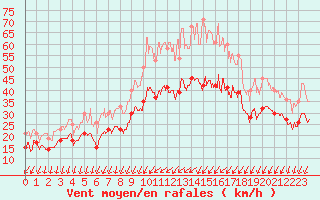 Courbe de la force du vent pour Chlons-en-Champagne (51)