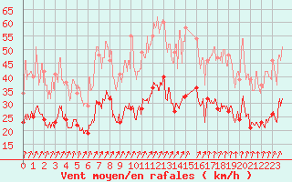 Courbe de la force du vent pour Beauvais (60)