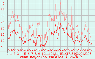 Courbe de la force du vent pour Quimper (29)