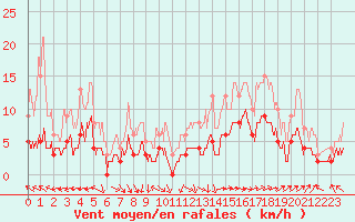Courbe de la force du vent pour Brive-Laroche (19)