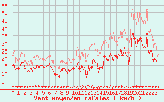 Courbe de la force du vent pour Toulouse-Blagnac (31)