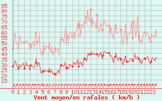 Courbe de la force du vent pour Ploumanac