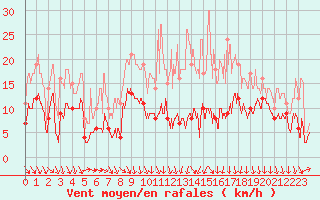 Courbe de la force du vent pour Lyon - Saint-Exupry (69)