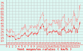 Courbe de la force du vent pour Lyon - Bron (69)