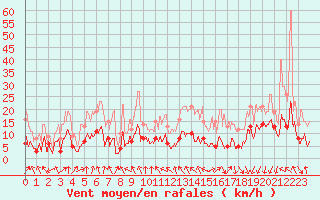 Courbe de la force du vent pour Vichy (03)