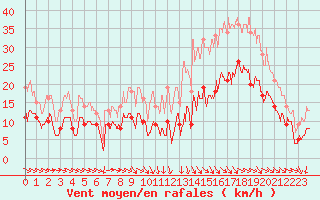 Courbe de la force du vent pour Quimper (29)