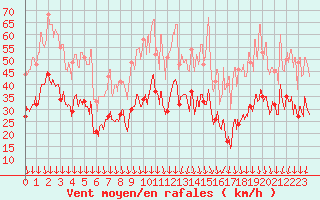 Courbe de la force du vent pour Aubenas - Lanas (07)