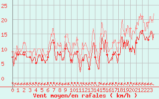 Courbe de la force du vent pour Cazaux (33)