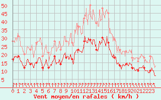 Courbe de la force du vent pour Alenon (61)