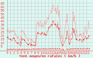 Courbe de la force du vent pour Mauvezin-sur-Gupie (47)