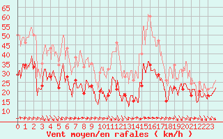 Courbe de la force du vent pour Porquerolles (83)