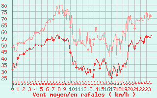 Courbe de la force du vent pour Mont-Aigoual (30)