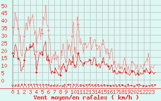 Courbe de la force du vent pour Mende - Chabrits (48)